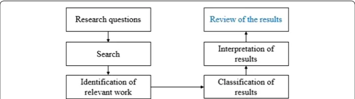 Fig. 2 Adopted systematic mapping process. The figure depicts the systematic mapping and reviewing process adopted in this study, which is proposed by Petersen et al.