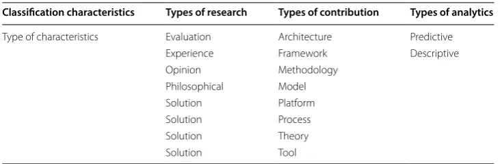 Table 3 Publications classification characteristics
