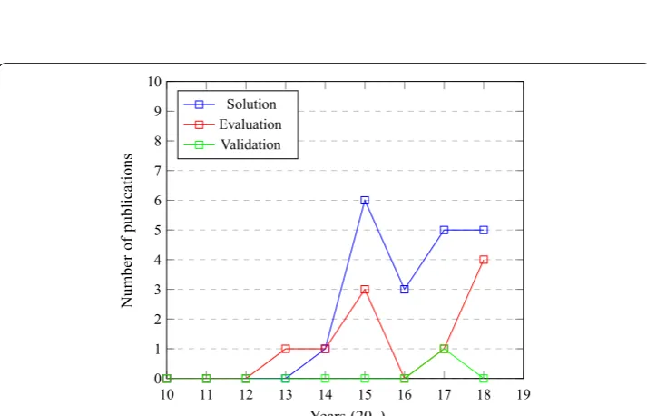 Fig. 3 Existing studies of feature selection methods in big genomic data analytics. The figure shows the results of the comparison between types of already existing studies, which shows that most research is oriented towards presenting solutions or evaluations of already existing solutions, supported by strong proof and experiments
