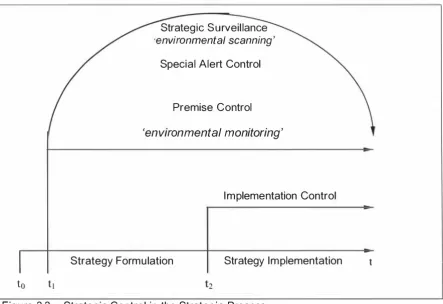 Figure 3.3 - Strategic Control in the Strategic Process Source: Adapted from Schreyogg and Steinmann (1987) and Preble (1 992)