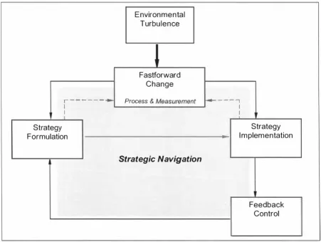 Figure 4.1 Strategic Navigation Approach to Performance Management 