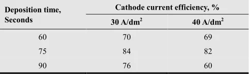 Table 1. Relationship between current density, time and cathode current efficiency with a SiO2 (20 nm) concentration in bath of 26 g/l 