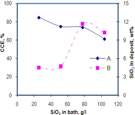Fig 2. Effect of particle loading on (A) CCE and (B) rate of particle incorporation in the deposit