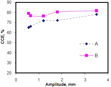 Fig 8. Dependence of cathode current efficiency on bath agitation (A) 0 ppm NaNOsize 20 nm3 and (B) 1000 ppm NaNO3