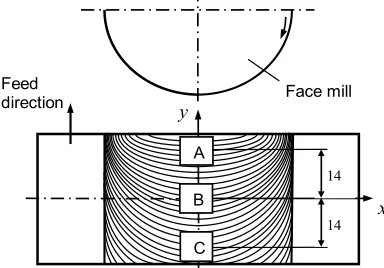 Fig. 2 shows the state of residual stresses generated in 