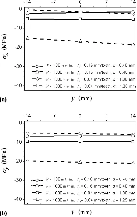Table 4 shows the values obtained by subtracting σbetween the local plastic deformation (mechanical effect) and the heat conducted towards the new surface (thermal The average value of this subtraction was 4.25 MPa, with a standard deviation of 0.77 MPa, w