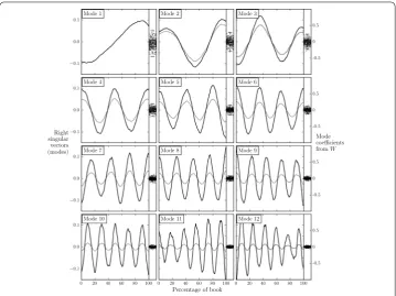 Figure 3 Top 12 modes from the singular value decomposition of 1,327 Project Gutenberg books