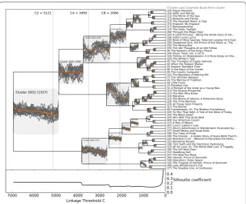 Figure 5 Dendrogram from the hierarchical clustering procedure using Ward’s minimum variancemethod