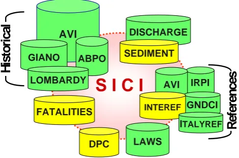 Fig. 4. SICI, the information system on historical landslides andﬂoods in Italy. Modules available in the database
