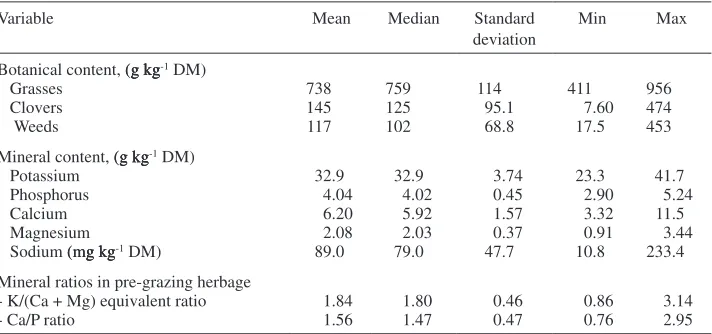 Table 1. Description of the botanical and mineral contents of pre-grazing herbage mass during grazing in 1997–1998.