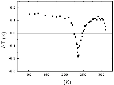 Figure 9. The temperature dependence of the magnetocaloric effect in magnetic field 14,2 kOe ofthe PrBaMn2O6 polycrystalline sample