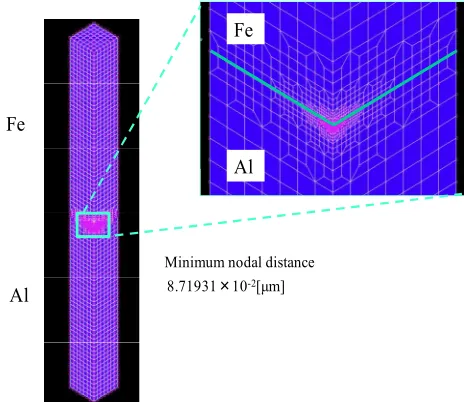 Figure 8. Comparison of intensity of stress singularity with respect to model width “b” in case of  MFM and BEM 