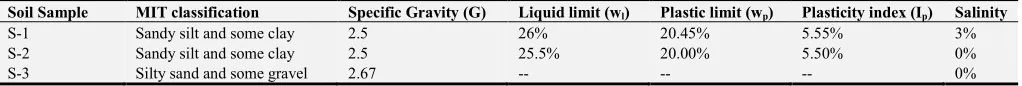 Table 1. Physical parameters of soil samples. 