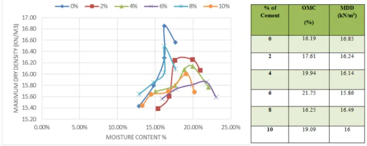 Figure 2. Compaction curve of S-2 sample with different cement contents. 
