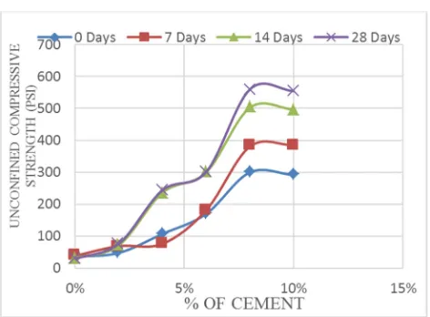 Figure 6. Variation of strength with curing period of S-2. 