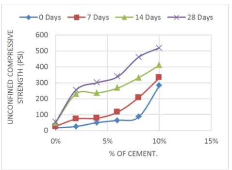 Figure 9. Variation of strength with% of cement of S-1. 