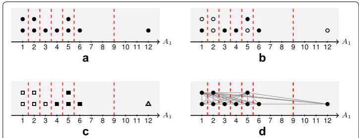 Fig. 4 Four different data point views. The data point views of attribute A1 of Toy dataset, where the vertical dashed lines are the possible cut points, a the view under unsupervised method, b the view under the class labels, c the view under the cluster 