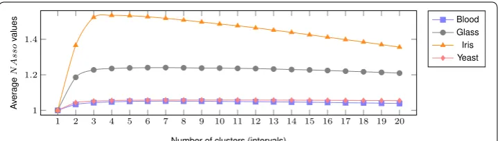 Fig. 6 Trend of NAsso. The trend of the average NAsso values of 4 datasets: blood, glass, iris, and yeast, as the number of clusters increases