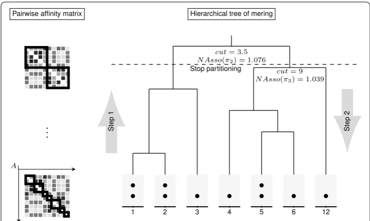 Fig. 8 GraphM. The affinity matrix and hierarchical tree views of the proposed merging discretization algo‑rithm