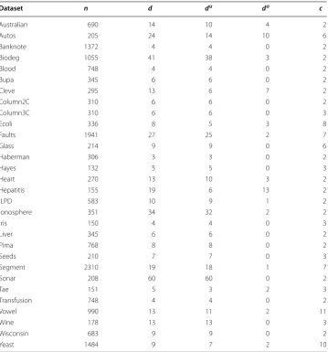Table 1 Description of 30 standard datasets