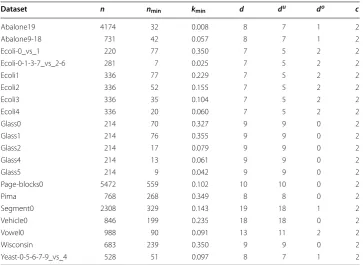 Table 2 Description of 20 imbalanced datasets