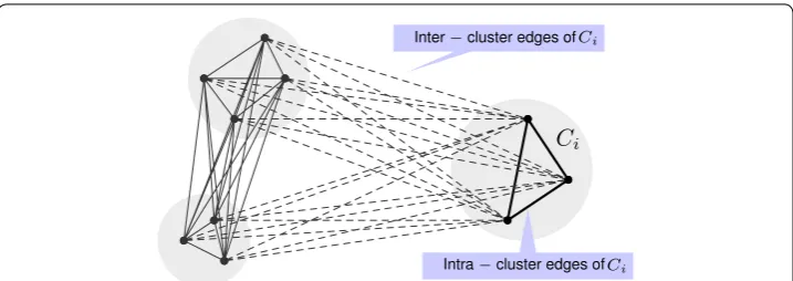 Fig. 1 Inter and intra cluster edges. The example of inter‑cluster and intra‑cluster edges of are the inter‑cluster edges and the Ci, the dashed lines solid lines in cluster Ci are the intra‑cluster edges