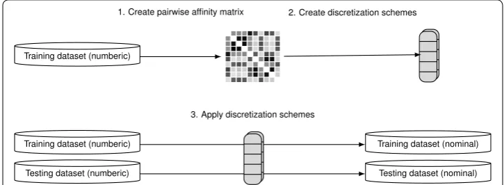 Fig. 3 Graph representation of data points. Example of graph representation of data points, and Note that, a the scatter plot of the toy dataset, b the proposed c the cut point selections that cut the minimum weighted edges