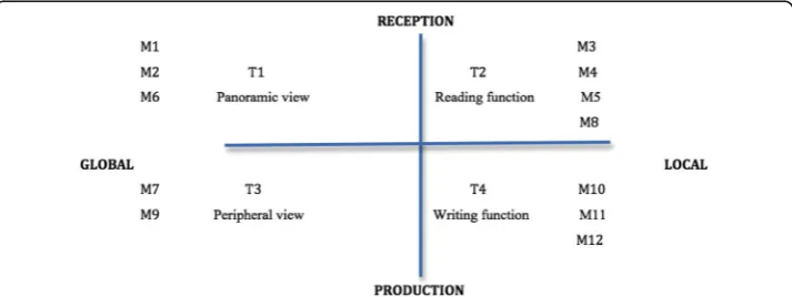 Fig. 3 Diagram that represents navigational tasks (adapted from ILS Test, Kolb and Kolb, 2005a)