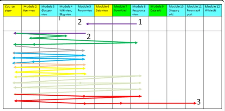 Fig. 4 Diagram Real browsing of Student “X” (Colours represent the different days)