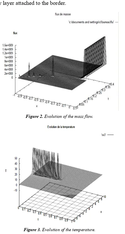 Figure 2. Evolution of the mass flow. 