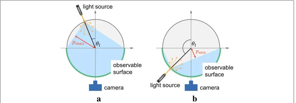 Fig. 6 Observed paths corresponding to a placement of the light source. a 0◦ ≤ θl ≤ 90◦