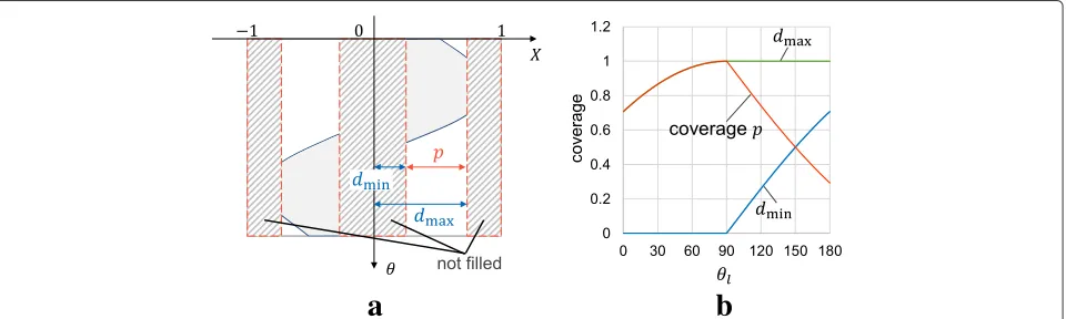 Fig. 7 Coverage of the measurement. a Coverage as an area in the sinogram. b Coverage vs the angle of light