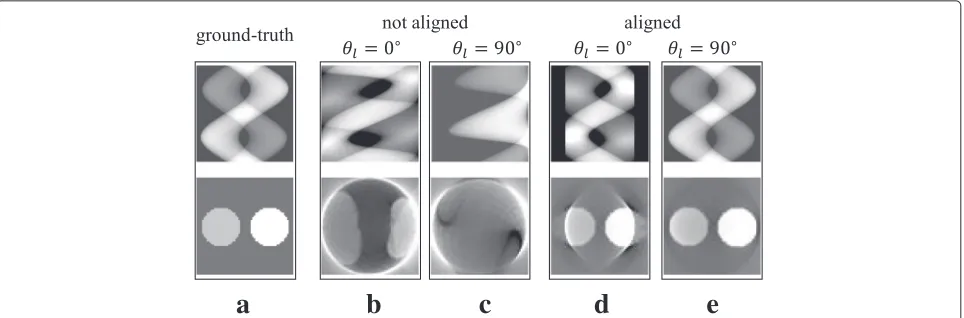 Fig. 8 Sinogram and reconstructed interiors.θ a Ground-truth of the distribution. b, c The reconstructed interior from the original sinogram wherel = 0◦ and θl = 90◦