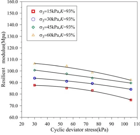 Figure 1 summarizes the dynamic resilient module (rbulk stress, mainly changing in a linear tendency