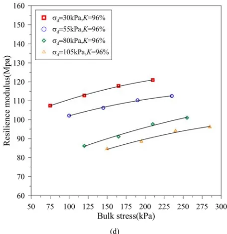 Figure 1. Relationship curve of Mr and σd, θ with different compaction degree (w= wopt)