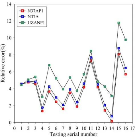Figure 2. The relative errors of measured value. 