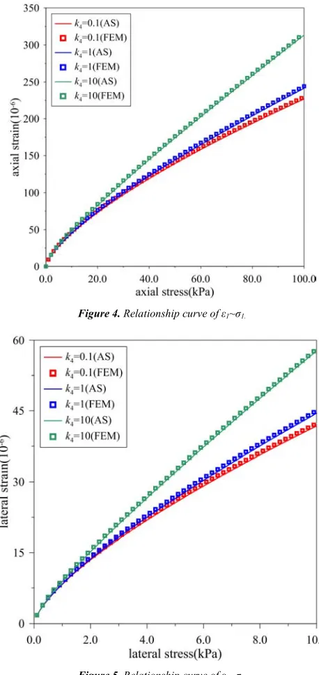 Figure 5. Relationship curve of ε3~σ3. 