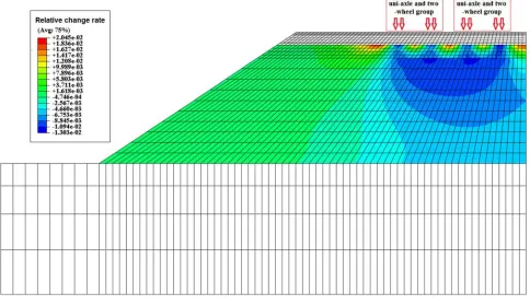 Figure 10 is the relative change rate contour picture of Mcaused by the change of stress states when vehicle loading is imposed on pavement surface