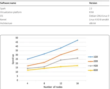 Fig. 3 Scalability of GMM. This figure presents the scalability characteristics using GMM algorithm and different number of nodes (4, 8, 12 and 16) and different data size (1 GB, 2 GB, 4 GB and 6 GB)