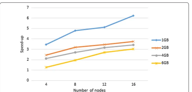 Fig. 4 Scalability of K-means. This figure presents the scalability characteristics using K-means algorithm and different number of nodes (4, 8, 12 and 16) and different data size (1 GB, 2 GB, 4 GB and 6 GB)