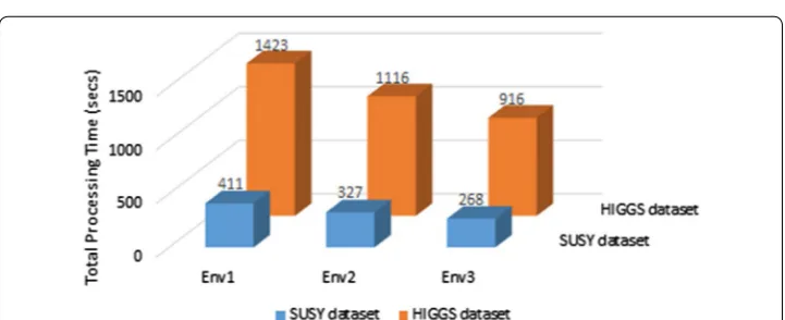 Fig. 6 Scalability of SVM. This figure presents the scalability characteristics using SVM algorithm and different number of nodes (4, 8, 12 and 16) and different data size (1 GB, 2 GB, 4 GB and 6 GB)