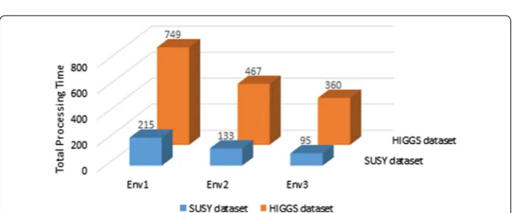 Fig. 9 Running time of LR algorithm. This figure shows the running time of LR algorithm using two datasets, when we use HIGGs dataset (the biggest dataset) the total processing time of spark is slower than when we use SUSY dataset (the smallest dataset)