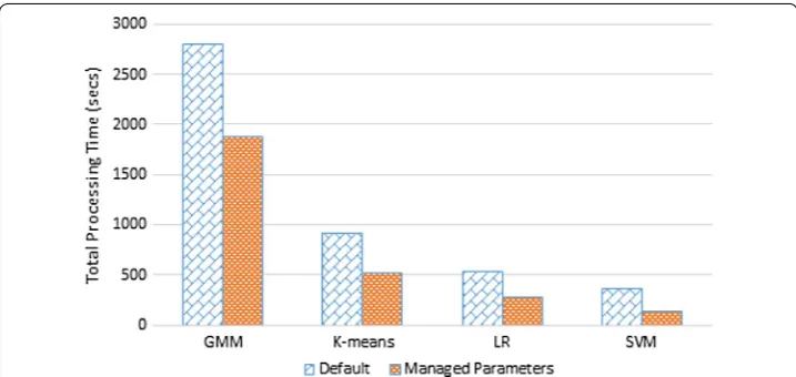 Fig. 12 Processing time with default and Managed parameters. This figure shows the processing time with default and managed parameters, the performance has been improved after making tuning on some parameters
