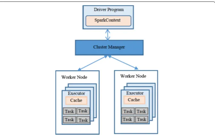 Fig. 1 Apache Spark architecture. Apache Spark runs applications independently through its architecture in the cluster, these applications are combined by SparkContext Driver program, then Spark connects to several types of Cluster Managers to allocate resources between applications to run on a Cluster, when it is connected, Spark acquires executors on the cluster nodes, to perform calculations and store data for the application, besides Spark sends the application code passed to SparkContext to the executors, then, SparkContext sends tasks to executors in order to be executed