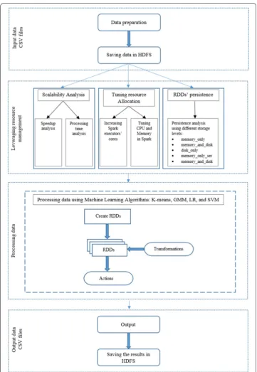 Fig. 2 Flow chart of our methodology. This figure represents the flow chart to show the alignment of all steps of this study