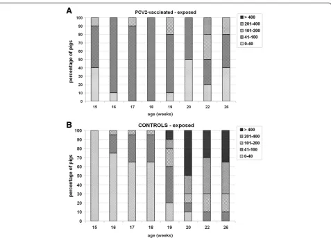 Figure 7 PCV2-specific ELISPOT positivity upon PCV2 natural exposure. Percentages of responsive animals evaluated upon definition of acut-off value of 40 IFN-γ SC/106 PBMC in PCV2-vaccinated (PCV2-vac) and unvaccinated (C) pigs in the post-exposure (PE) pe
