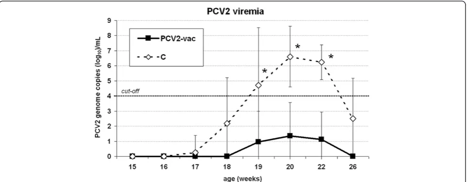 Figure 1 PCV2 viremia upon PCV2 natural infection. PCV2 genome copies (log10)/mL of serum in PCV2-vaccinated (PCV2-vac) and unvaccinated(C) pigs in the post-exposure (PE) period to PCV2 natural infection (15-26 weeks of age) quantified by qPCR