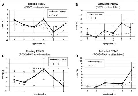 Figure 2 Total resting PBMC and lymphoblasts upon in vitro stimulation after Cap protein PCV2 vaccination