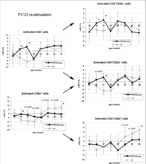 Figure 4 Cellular immune reactivity of activated T lymphocyte subsets upon in vitro stimulation after PCV2 natural exposure.stimulation