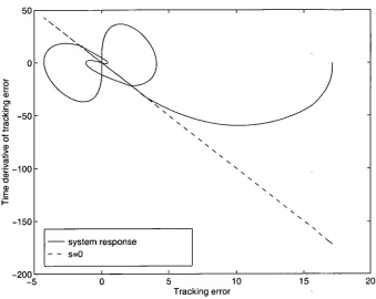 Fig. 6.16 Output tracking (sgn(s)) 